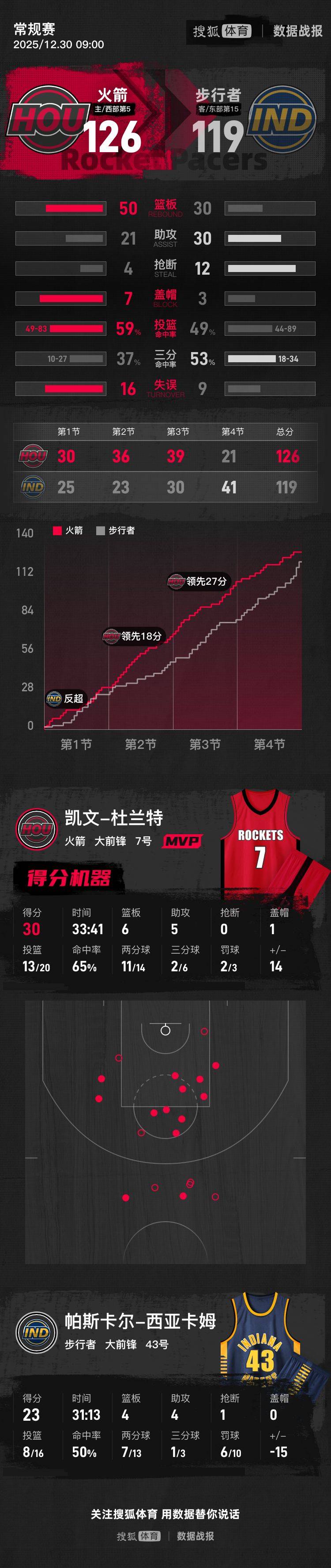 亚博sports-杜兰特爆冷击败篮网哈登遭遇十连败，网友：今晚印第安纳步行者迎来里程碑的简单介绍-亚博sports